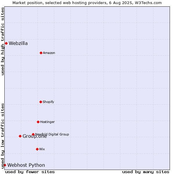 Market position of Group.one vs. Webzilla vs. Webhost Python