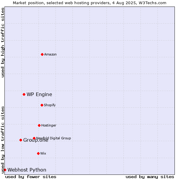 Market position of WP Engine vs. Group.one vs. Webhost Python