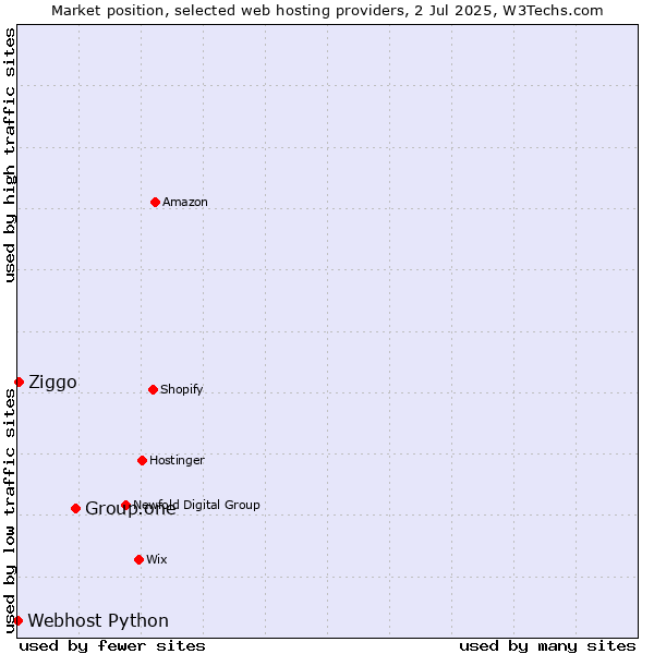 Market position of Group.one vs. Ziggo vs. Webhost Python