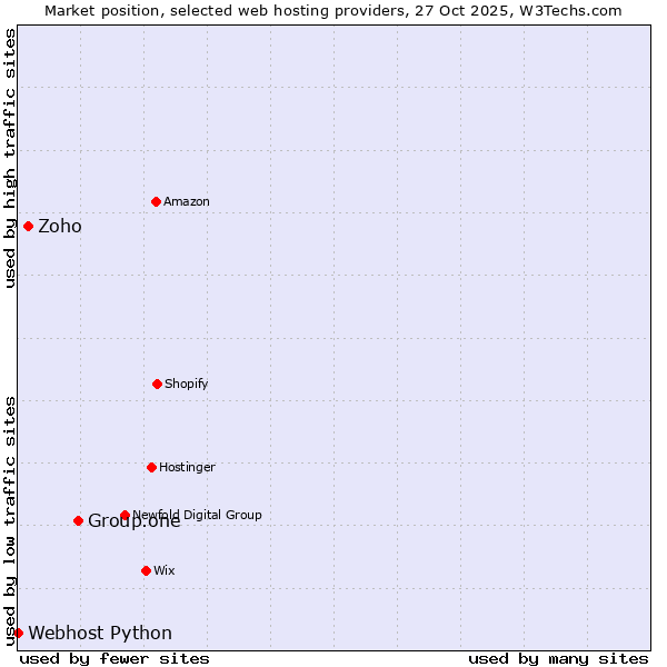 Market position of Group.one vs. Zoho vs. Webhost Python