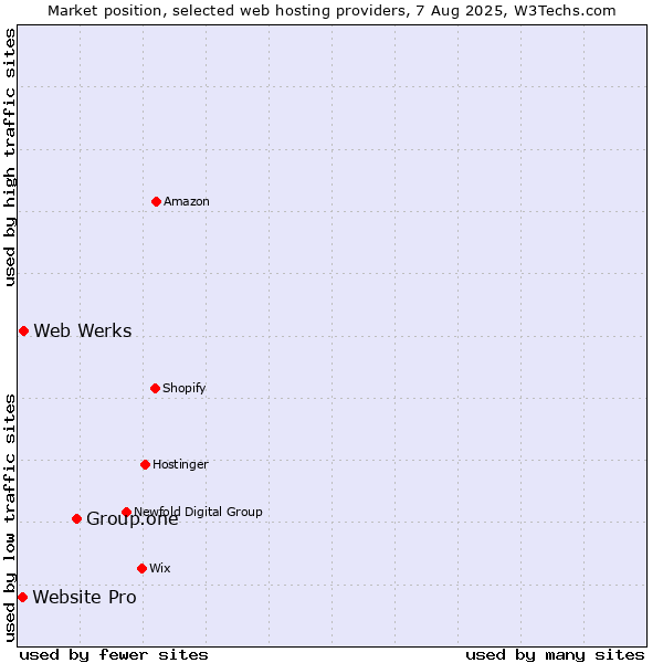 Market position of Group.one vs. Web Werks vs. Website Pro