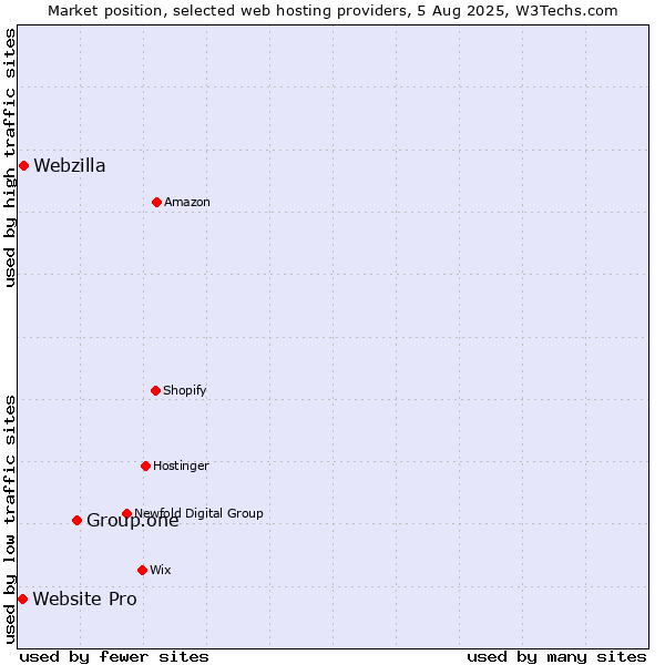 Market position of Group.one vs. Webzilla vs. Website Pro