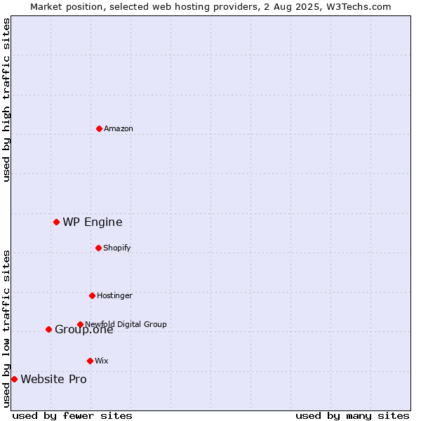 Market position of WP Engine vs. Group.one vs. Website Pro