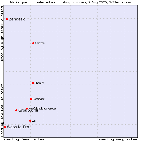 Market position of Group.one vs. Zendesk vs. Website Pro