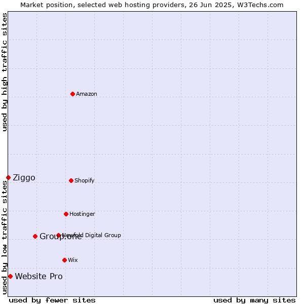 Market position of Group.one vs. Website Pro vs. Ziggo