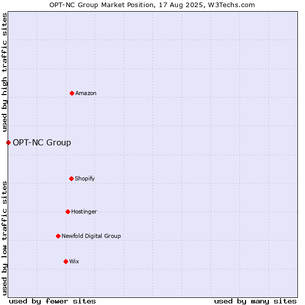 Market position of OPT-NC Group