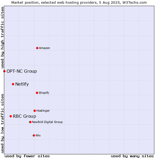Market position of Netlify vs. RBC Group vs. OPT-NC Group