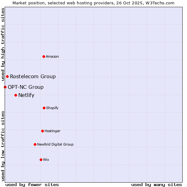 Market position of Netlify vs. Rostelecom Group vs. OPT-NC Group