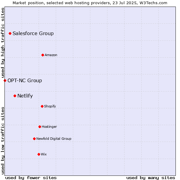 Market position of Netlify vs. Salesforce Group vs. OPT-NC Group