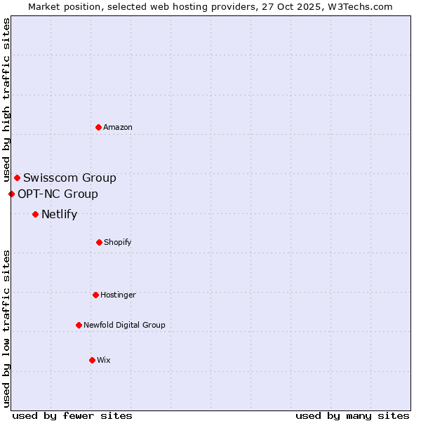 Market position of Netlify vs. Swisscom Group vs. OPT-NC Group