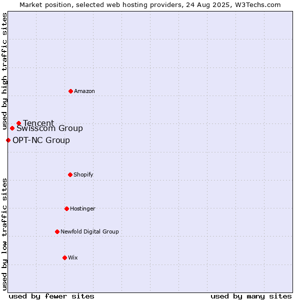 Market position of Tencent vs. Swisscom Group vs. OPT-NC Group