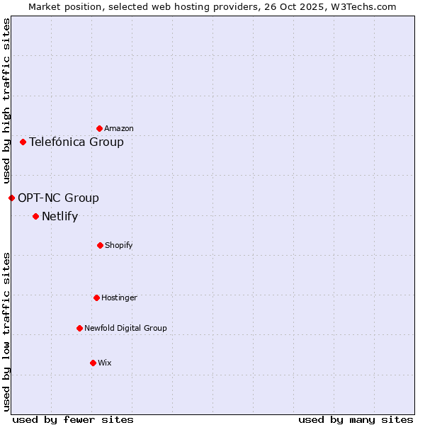 Market position of Netlify vs. Telefónica Group vs. OPT-NC Group