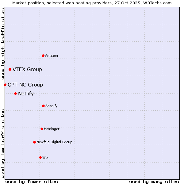 Market position of Netlify vs. VTEX Group vs. OPT-NC Group