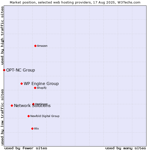Market position of WP Engine Group vs. Network Solutions vs. OPT-NC Group
