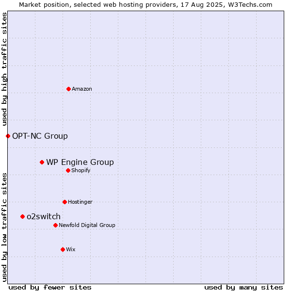 Market position of WP Engine Group vs. o2switch vs. OPT-NC Group