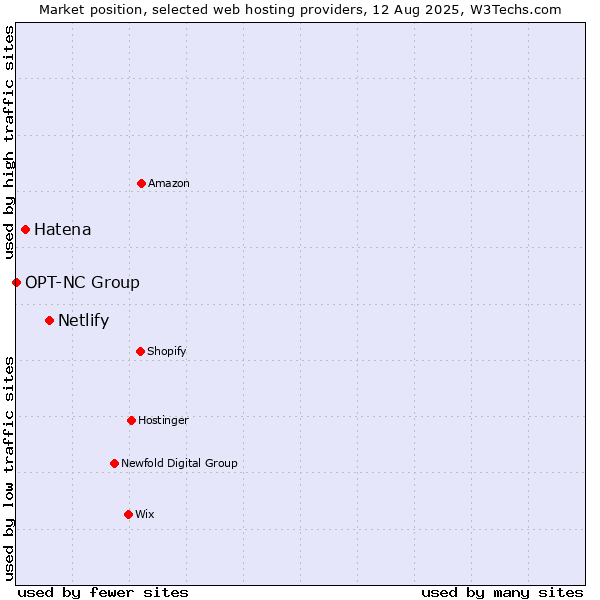 Market position of Netlify vs. Hatena vs. OPT-NC Group