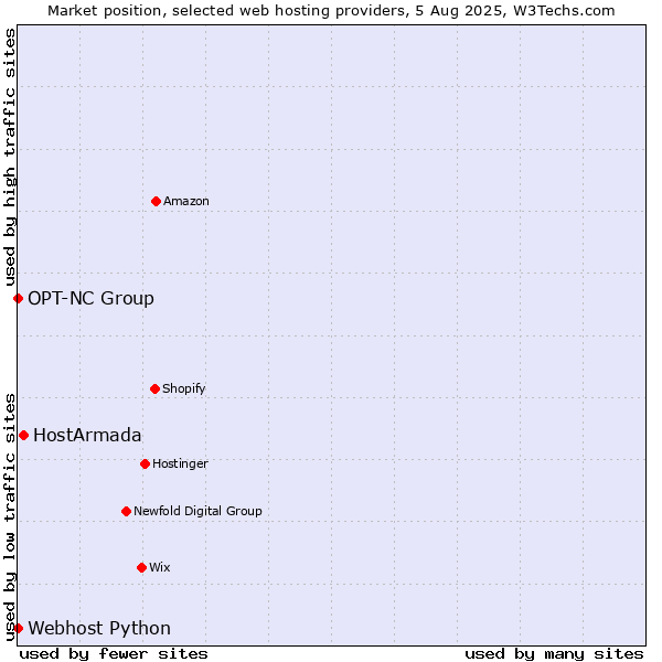 Market position of HostArmada vs. Webhost Python vs. OPT-NC Group