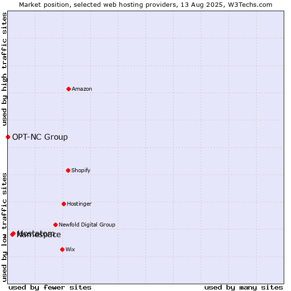 Market position of Hostatom vs. Namespace vs. OPT-NC Group