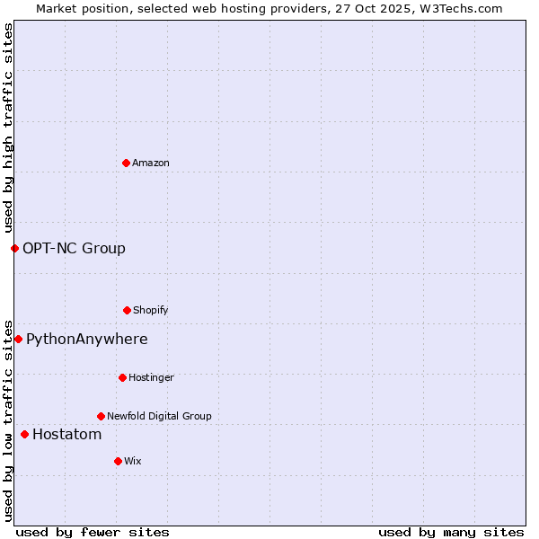 Market position of Hostatom vs. PythonAnywhere vs. OPT-NC Group