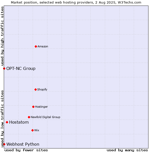 Market position of Hostatom vs. Webhost Python vs. OPT-NC Group