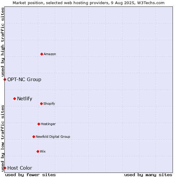 Market position of Netlify vs. Host Color vs. OPT-NC Group