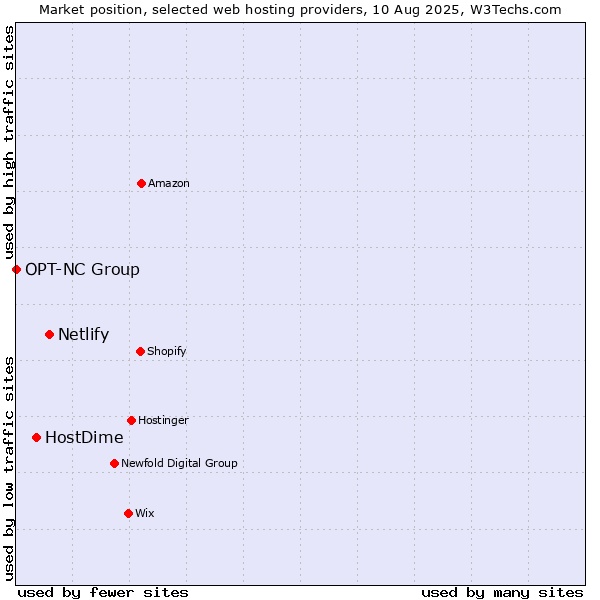 Market position of Netlify vs. HostDime vs. OPT-NC Group