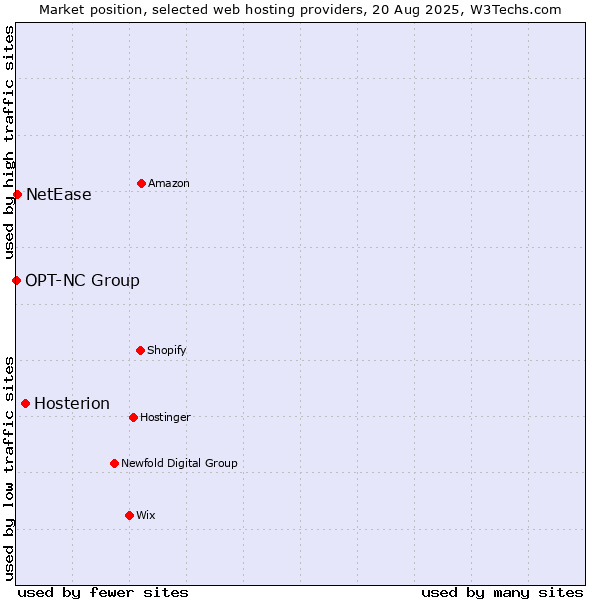Market position of Hosterion vs. NetEase vs. OPT-NC Group