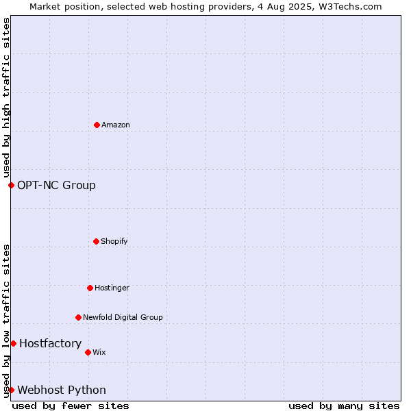 Market position of Hostfactory vs. Webhost Python vs. OPT-NC Group
