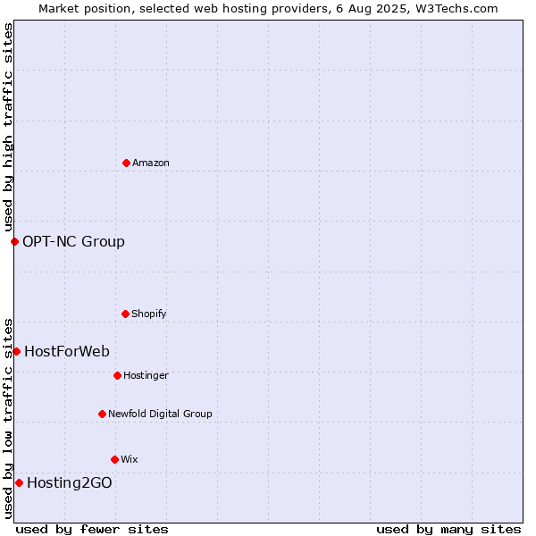 Market position of Hosting2GO vs. HostForWeb vs. OPT-NC Group