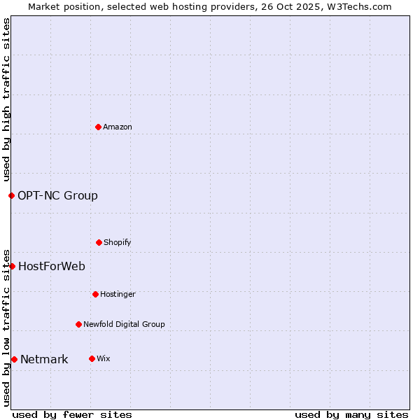 Market position of Netmark vs. HostForWeb vs. OPT-NC Group