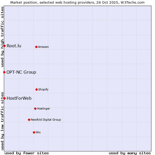 Market position of HostForWeb vs. Root.lu vs. OPT-NC Group