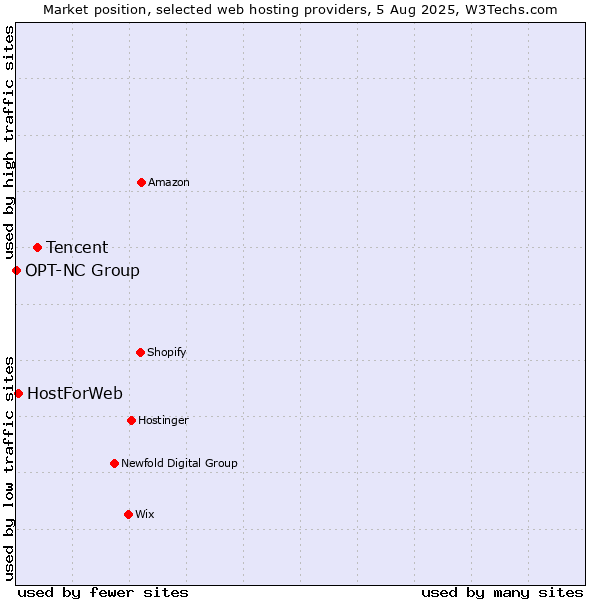 Market position of Tencent vs. HostForWeb vs. OPT-NC Group
