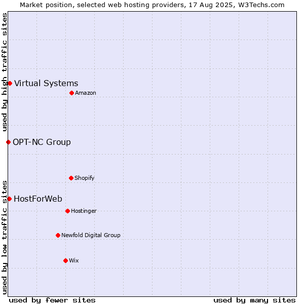 Market position of Virtual Systems vs. HostForWeb vs. OPT-NC Group