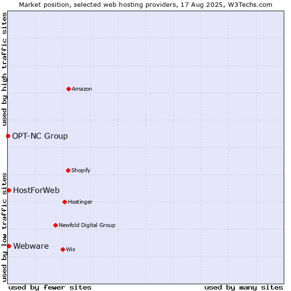 Market position of Webware vs. HostForWeb vs. OPT-NC Group