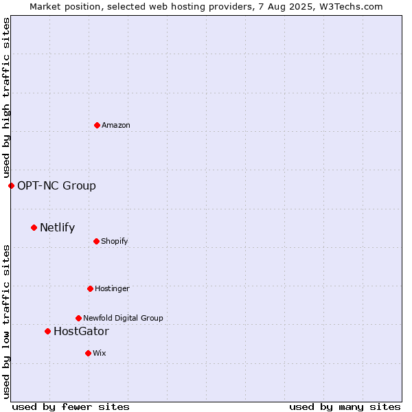 Market position of HostGator vs. Netlify vs. OPT-NC Group