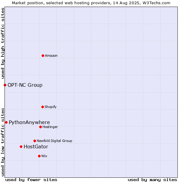 Market position of HostGator vs. PythonAnywhere vs. OPT-NC Group