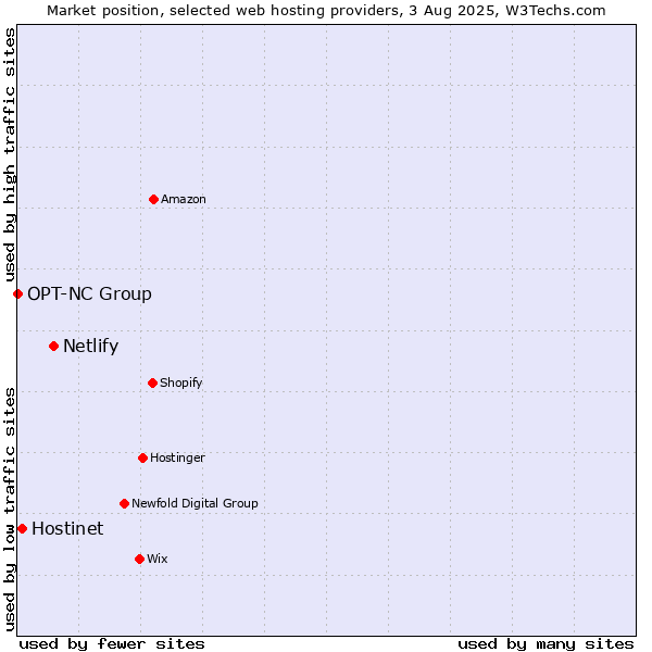 Market position of Netlify vs. Hostinet vs. OPT-NC Group