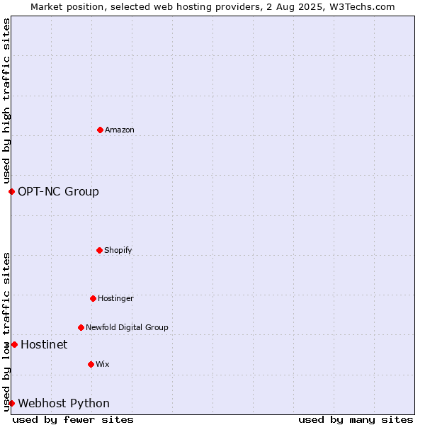 Market position of Hostinet vs. Webhost Python vs. OPT-NC Group