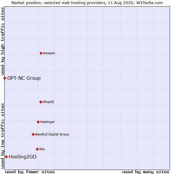 Market position of Hosting2GO vs. OPT-NC Group