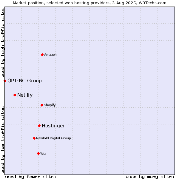 Market position of Hostinger vs. Netlify vs. OPT-NC Group