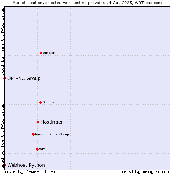 Market position of Hostinger vs. Webhost Python vs. OPT-NC Group