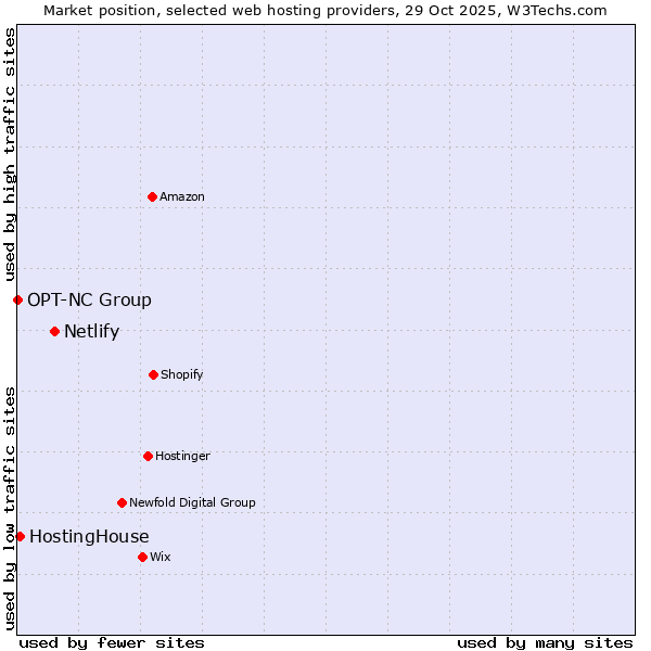 Market position of Netlify vs. HostingHouse vs. OPT-NC Group