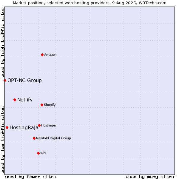 Market position of Netlify vs. HostingRaja vs. OPT-NC Group