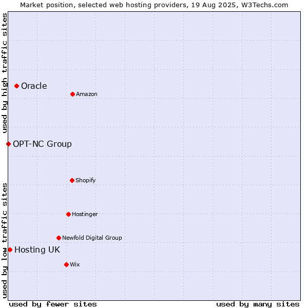 Market position of Oracle vs. Hosting UK vs. OPT-NC Group
