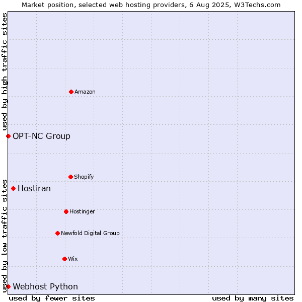 Market position of Hostiran vs. Webhost Python vs. OPT-NC Group