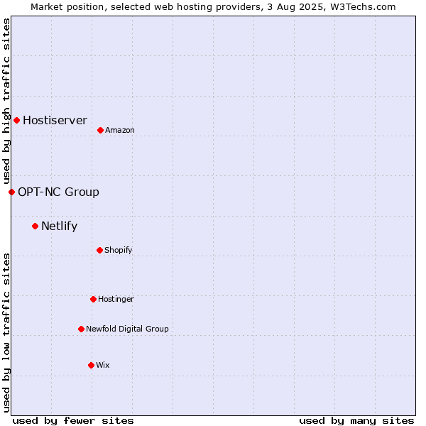 Market position of Netlify vs. Hostiserver vs. OPT-NC Group