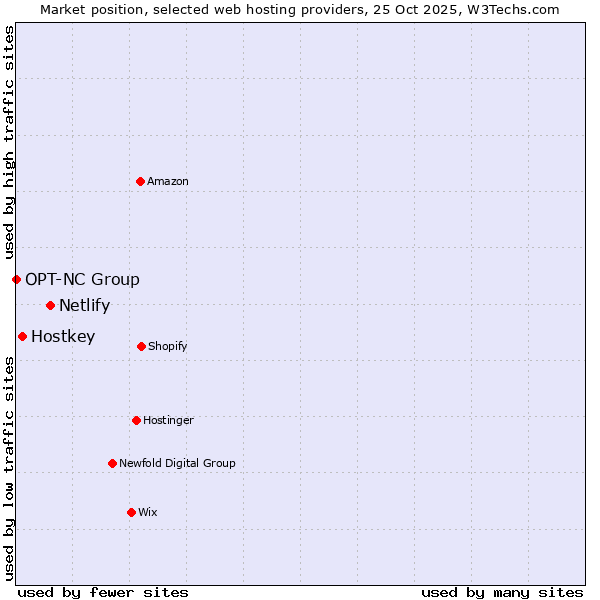 Market position of Netlify vs. Hostkey vs. OPT-NC Group