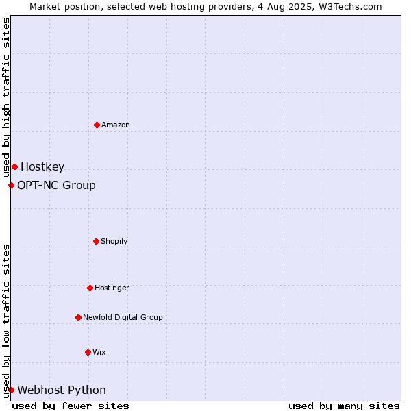 Market position of Hostkey vs. Webhost Python vs. OPT-NC Group