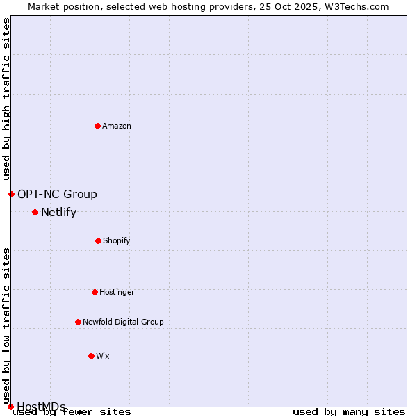 Market position of Netlify vs. OPT-NC Group vs. HostMDs