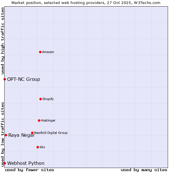 Market position of Raya Negar vs. Webhost Python vs. OPT-NC Group